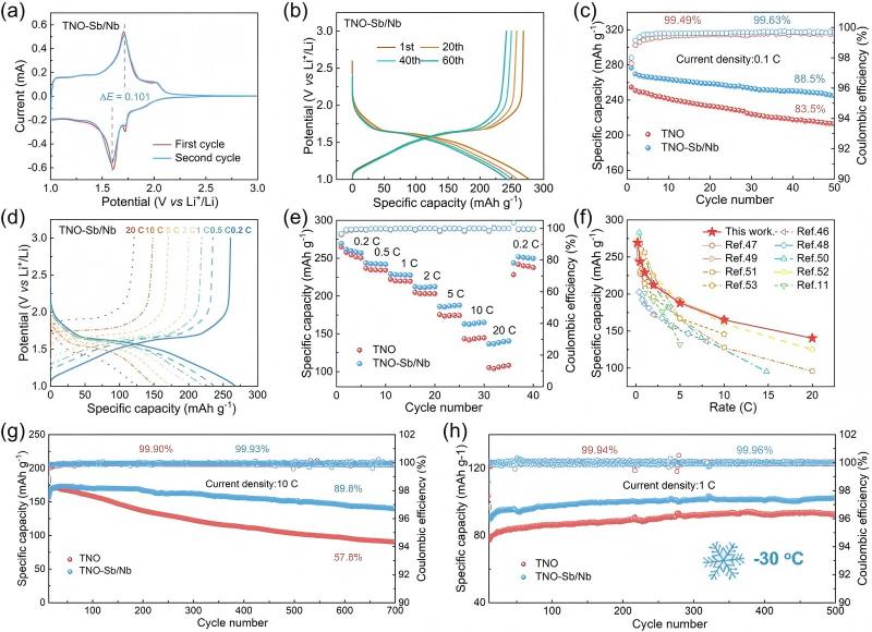 performance comparison between TNO-Sb Nb and TNO.jpg